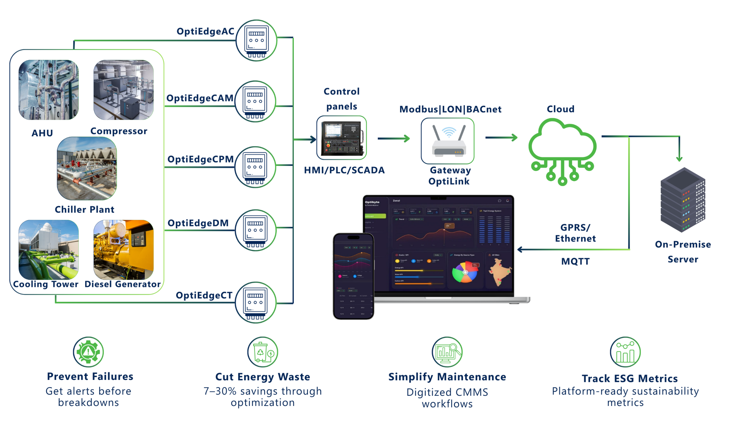 Solution architecture diagram of industrial systems optimized using energy and asset management platform OptiByte