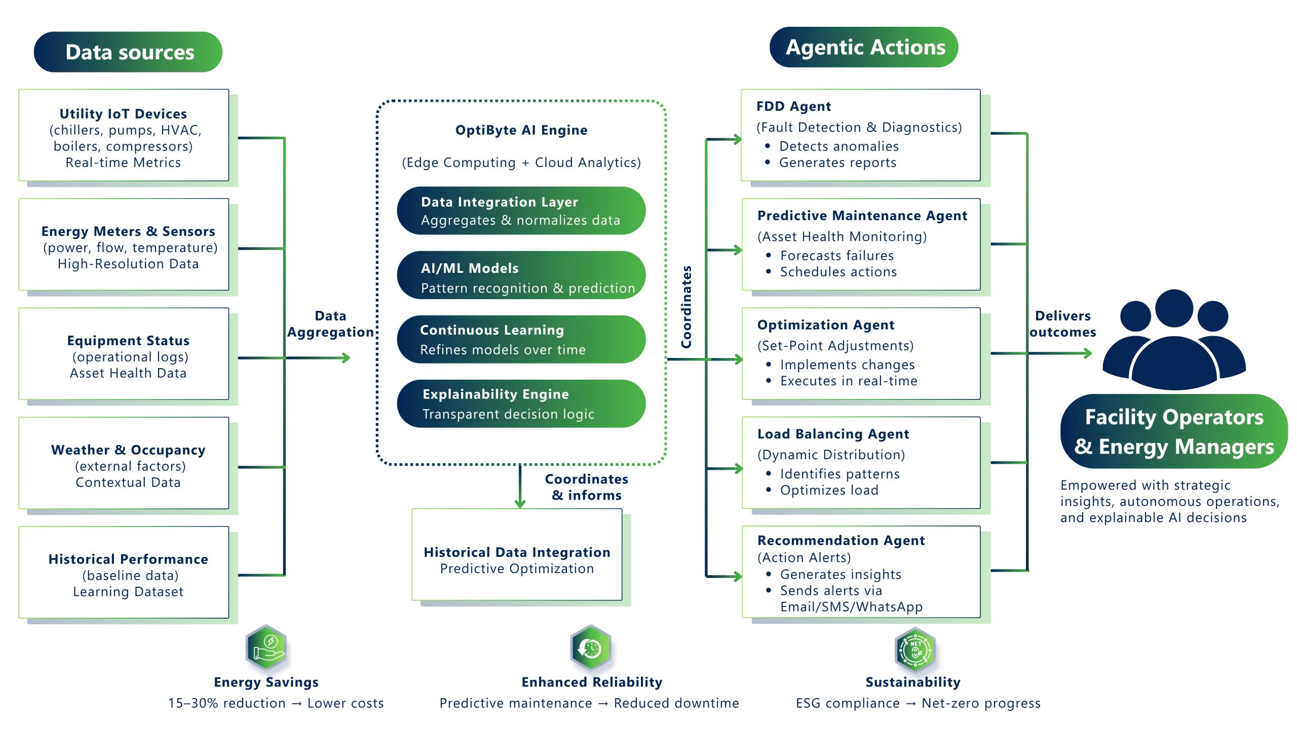 Optibyte Autonomous Energy Management System Architecture